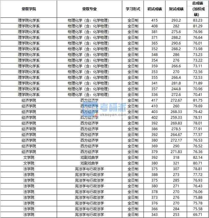 2020年中國人民大學(xué)物理化學(xué)(含:化學(xué)物理)研究生錄取分?jǐn)?shù)線