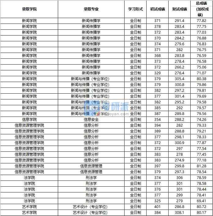 2020年中國人民大學(xué)新聞傳播學(xué)研究生錄取分數(shù)線