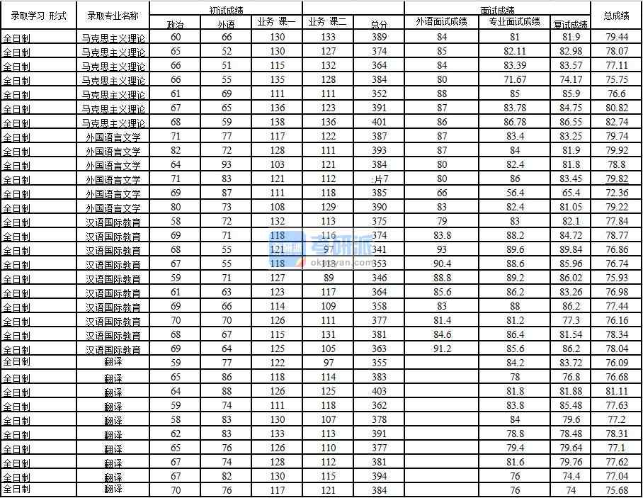 2020年中國石油大學(北京)馬克思主義理論研究生錄取分數(shù)線